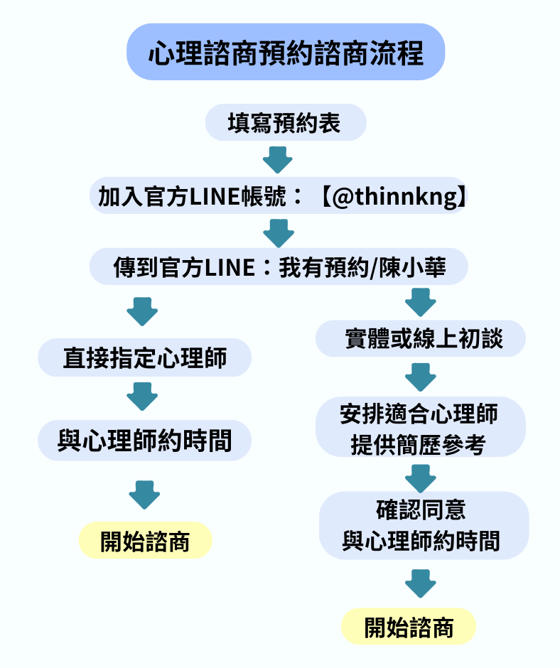 天光心理諮商所 預約流程