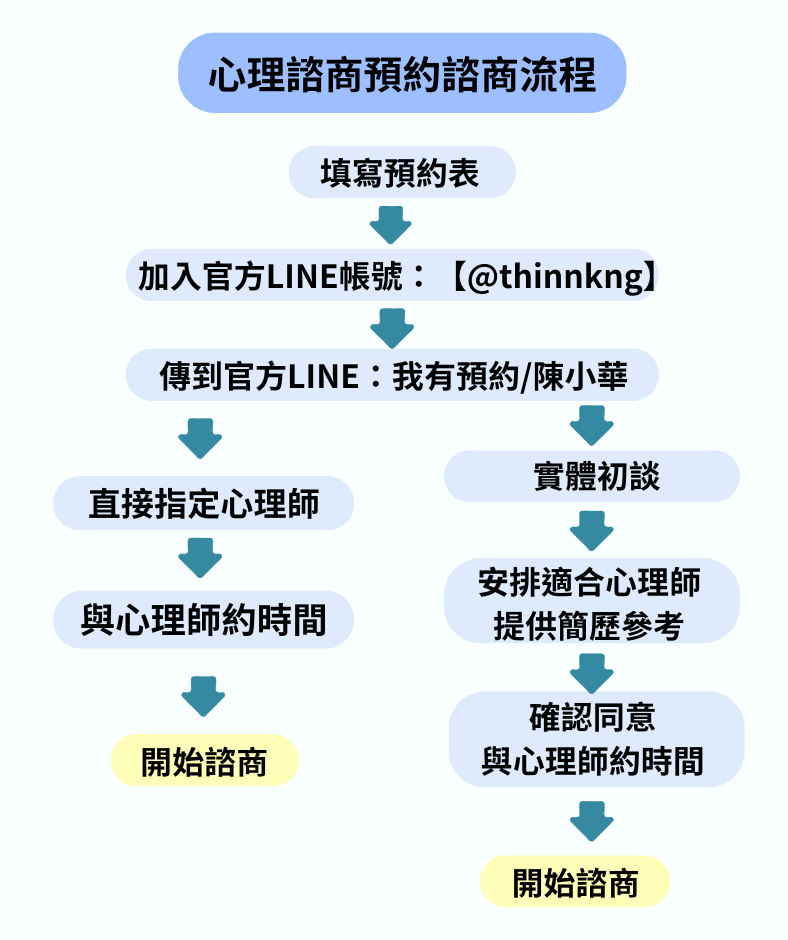 天光心理諮商所 預約流程